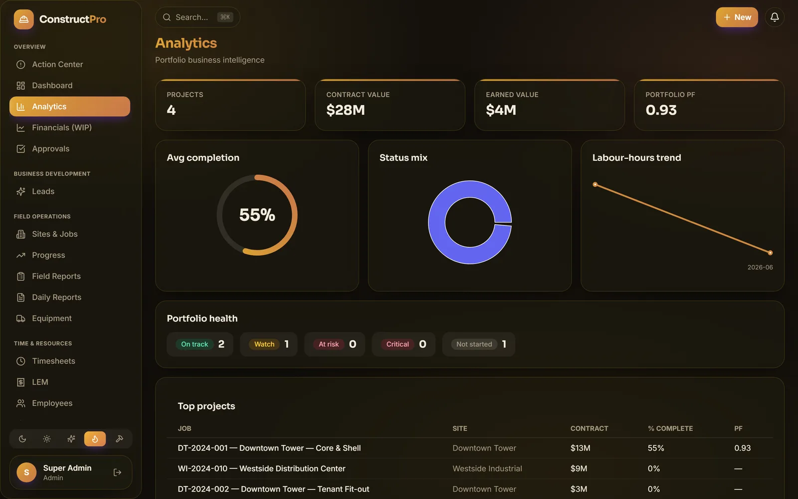 Construct Pro analytics dashboard with charts and top-projects table